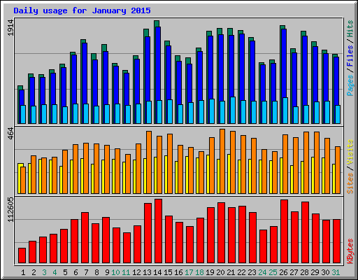 Daily usage for January 2015