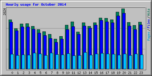 Hourly usage for October 2014